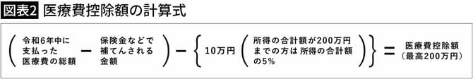 【図表2】医療費控除額の計算式