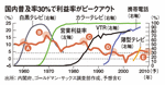 国内普及率30%で利益率がピークアウト
