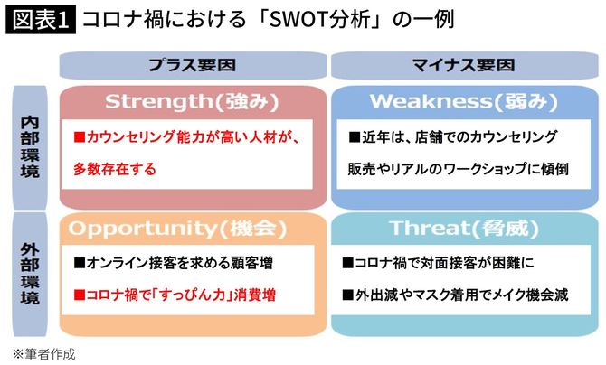 コロナ禍における「SWOT分析」の一例