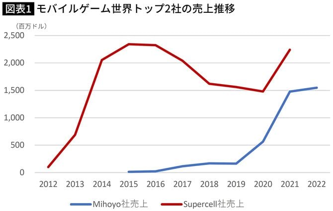 【図表】モバイルゲーム世界トップ2社の売上推移