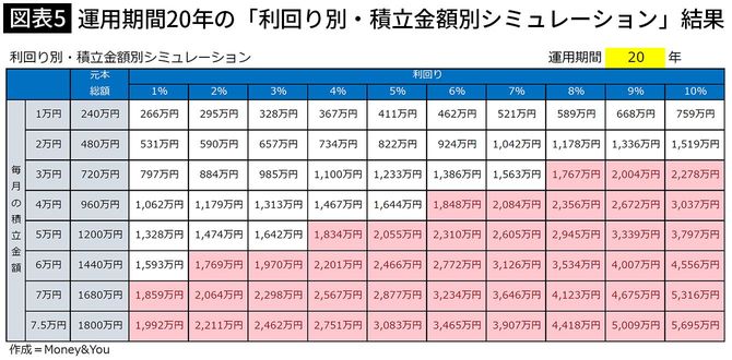 【図表5】運用期間20年の「利回り別・積立金額別シミュレーション」結果