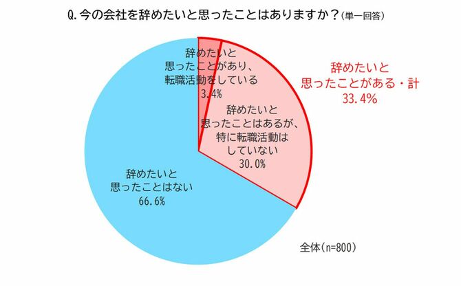 Q.今の会社を辞めたいと思ったことはありますか？