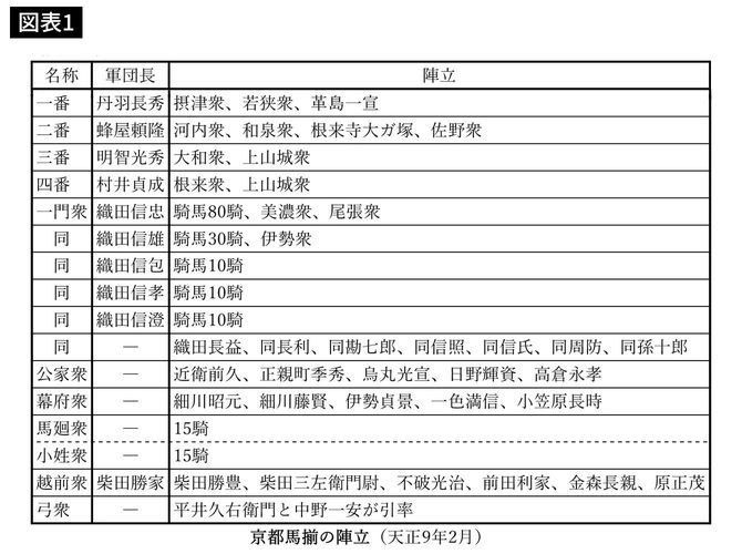 京都馬揃の陣立（天正9年2月）