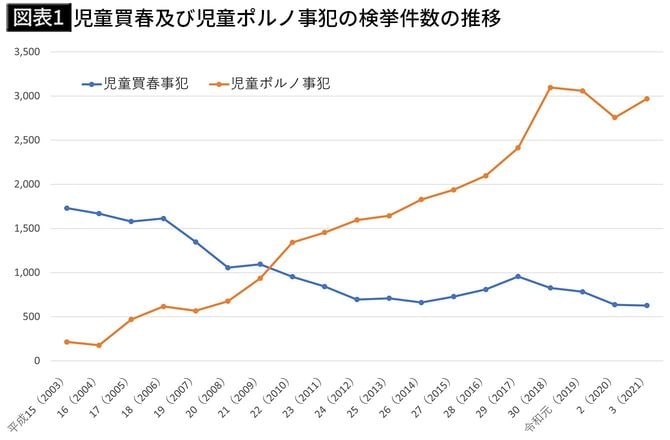 【図表1】児童買春及び児童ポルノ事犯の検挙件数の推移