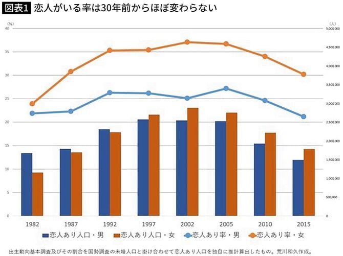 恋人がいる率は30年前からほぼ変わらない
