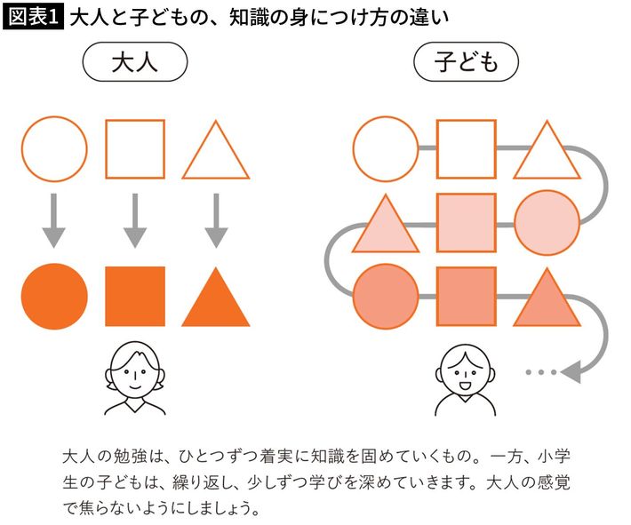 出所＝『<a href="https://www.amazon.co.jp/exec/obidos/ASIN/4833440989/presidentjp-22" target="_blank">親の「しんどい」が「大丈夫」に変わる 中学受験の味方</a>』