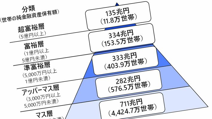 【図表2】純金融資産保有額の階層別にみた保有資産規模と世帯数