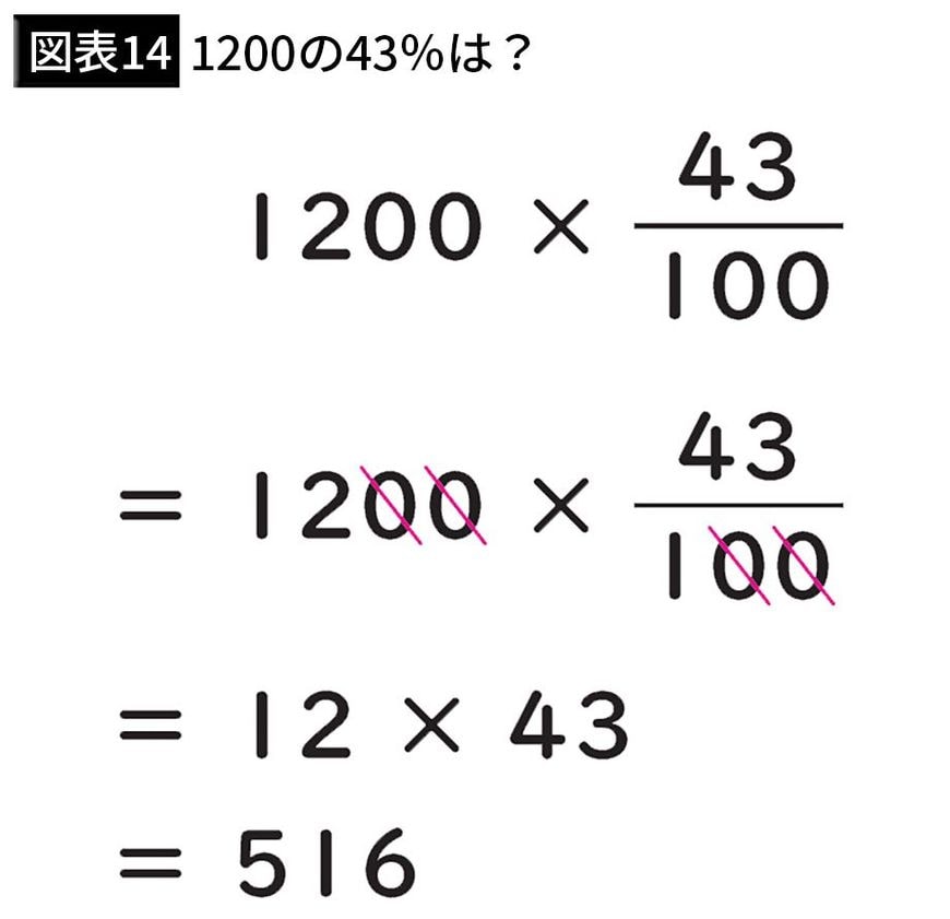 【図表14】1200の43％は？