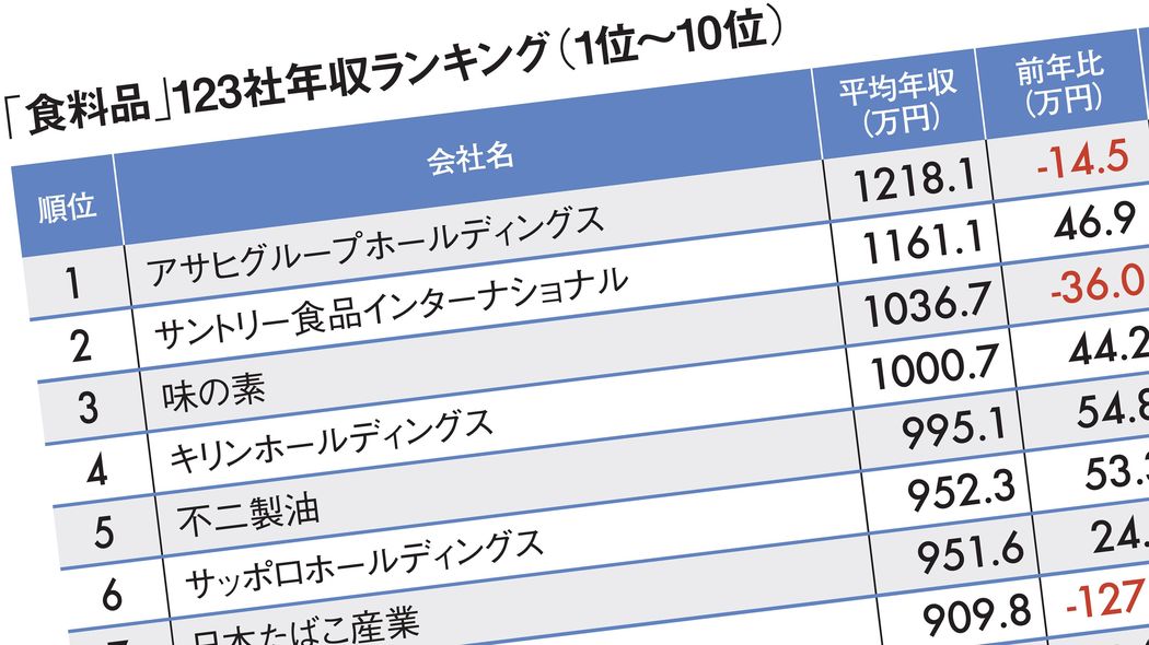 なぜ｢タバコ離れ｣なのにJTの年収は950万円なのか…平均年収が高い｢食料品業界｣ランキング2025