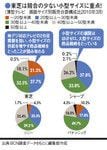 東芝は競合の少ない小型サイズに重点！