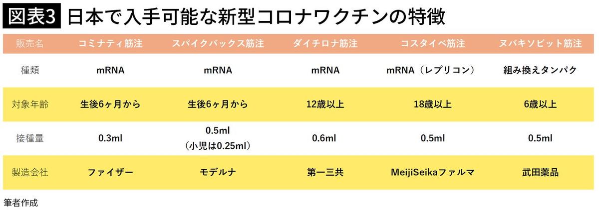 【図表3】日本で入手可能な新型コロナワクチンの特徴