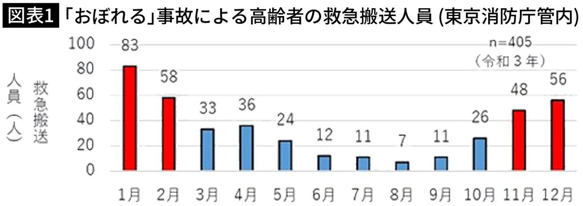 【図表1】「おぼれる」事故による高齢者の救急搬送人員（東京消防庁管内）