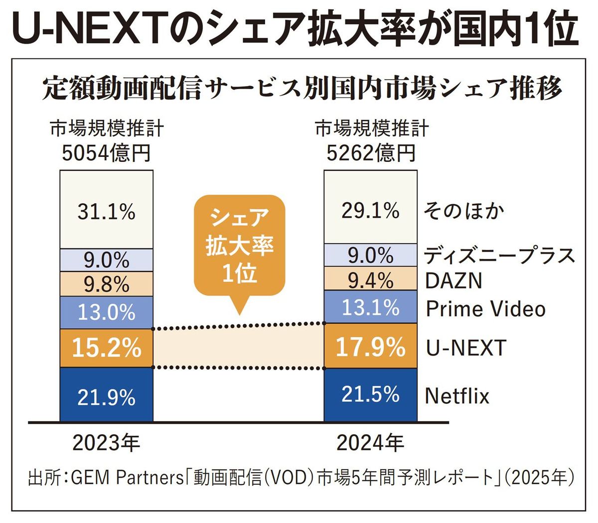 動画配信が｢外資ばかり｣でいいのか? U-NEXTが｢ネトフリ超え｣できた理由 