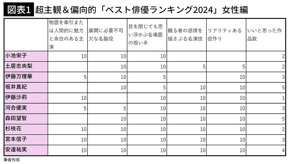 【図表1】超主観＆偏向的「ベスト俳優ランキング2024」女性編