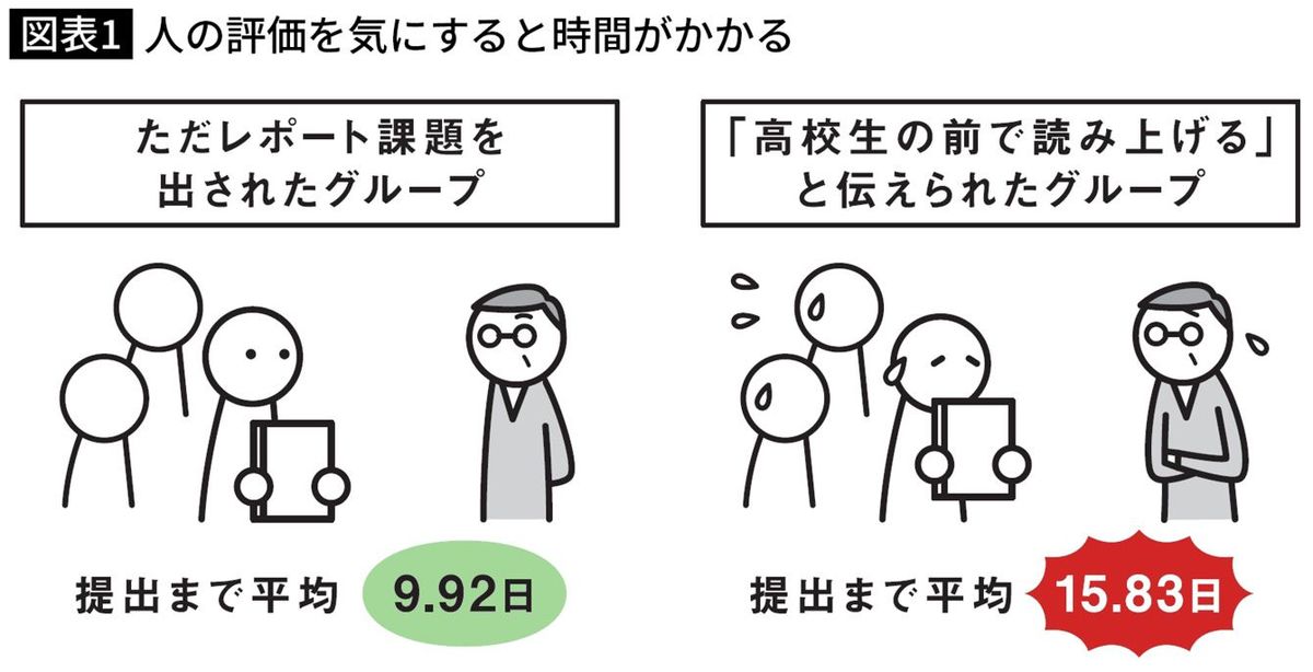 人の評価を気にすると時間がかかる