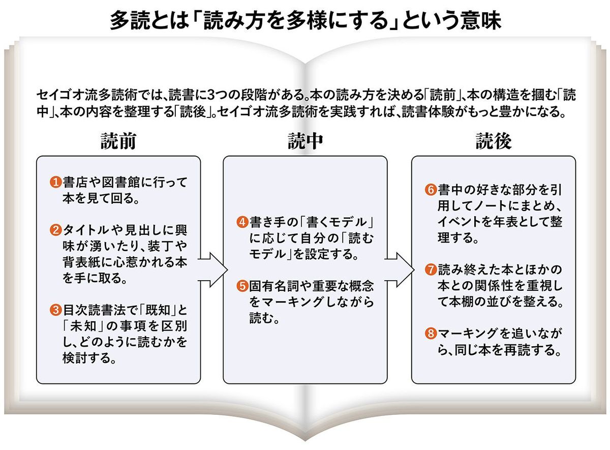 【図表】多読とは「読み方を多様にする」という意味