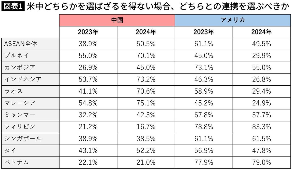 【図表】米中どちらかを選ばざるを得ない場合、どちらとの連携を選ぶべきか