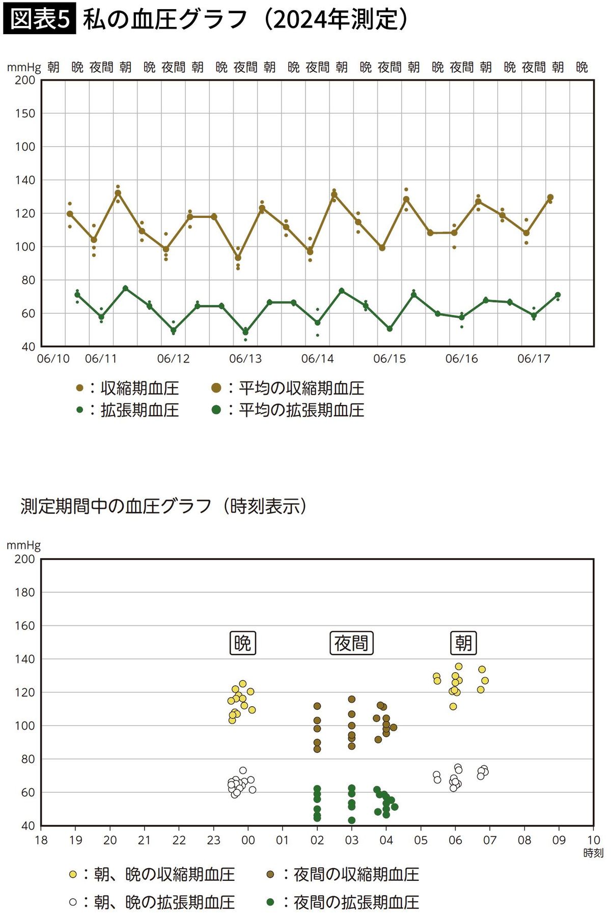 【図表5】私の血圧グラフ（2024年測定）