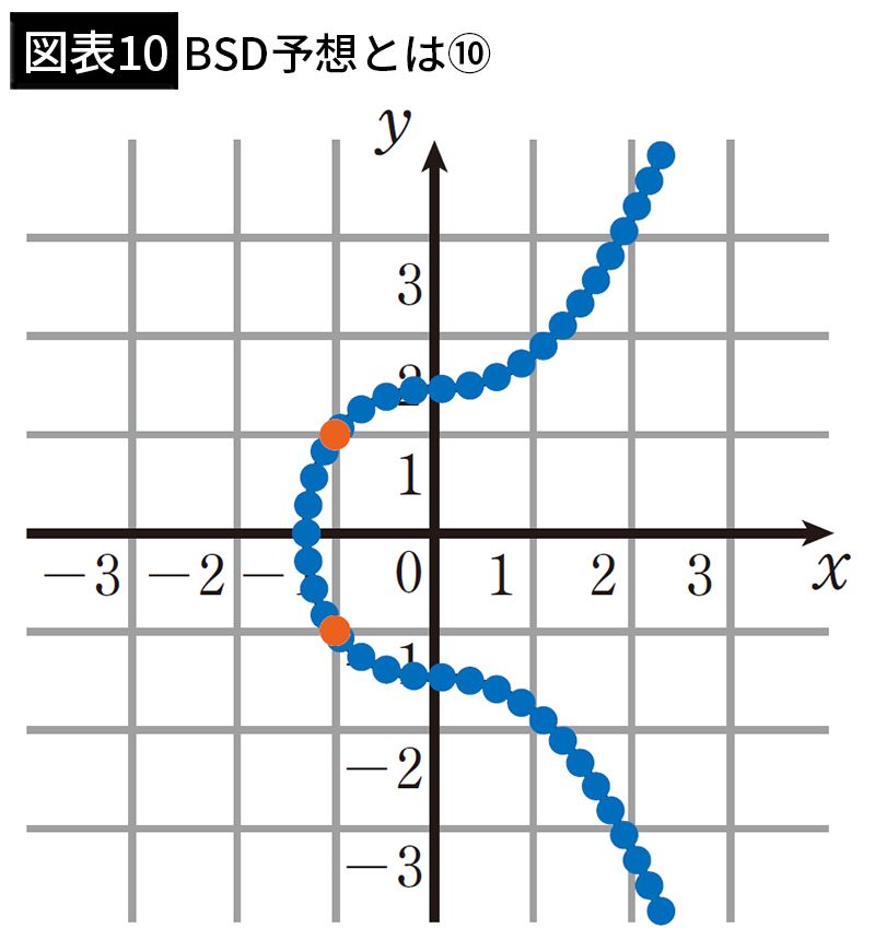 【図表10】BSD予想とは⑩