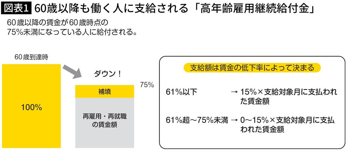 【図表】60歳以降も働く人に支給される「高年齢雇用継続給付金」