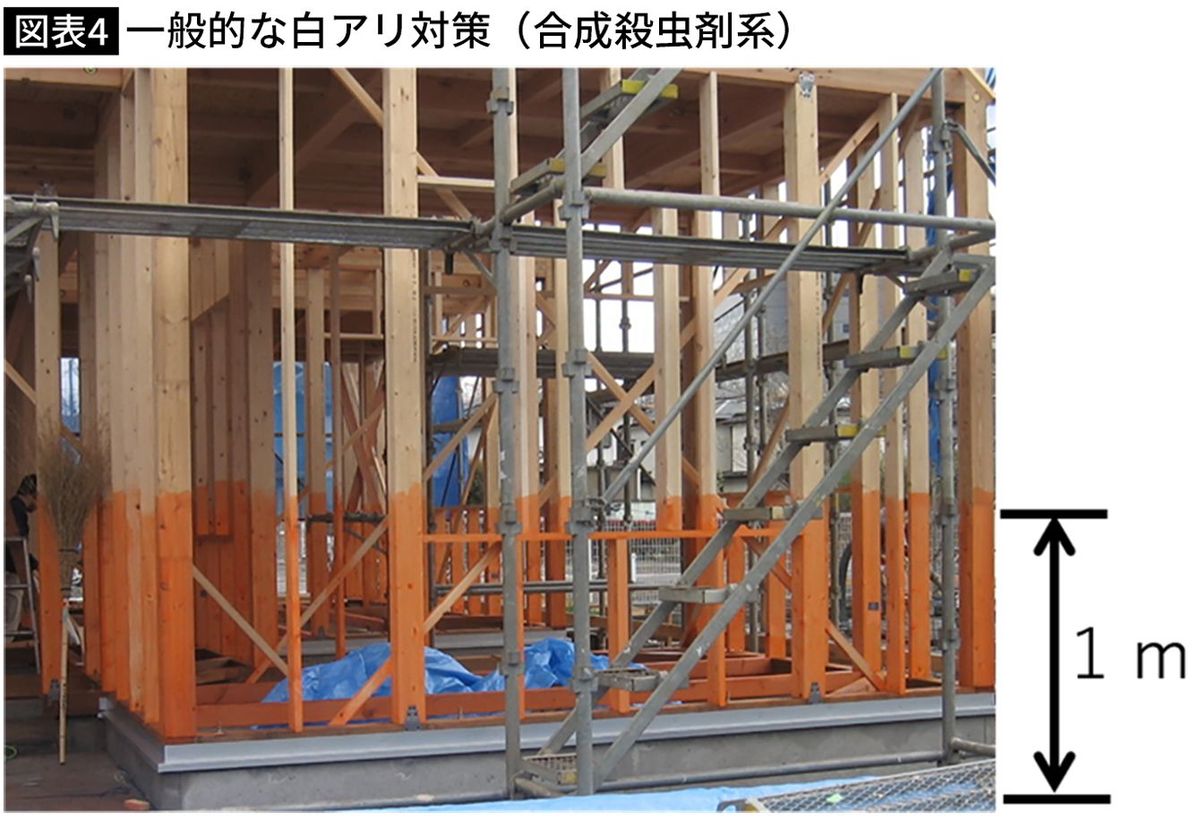 【図表】一般的な白アリ対策（合成殺虫剤系）