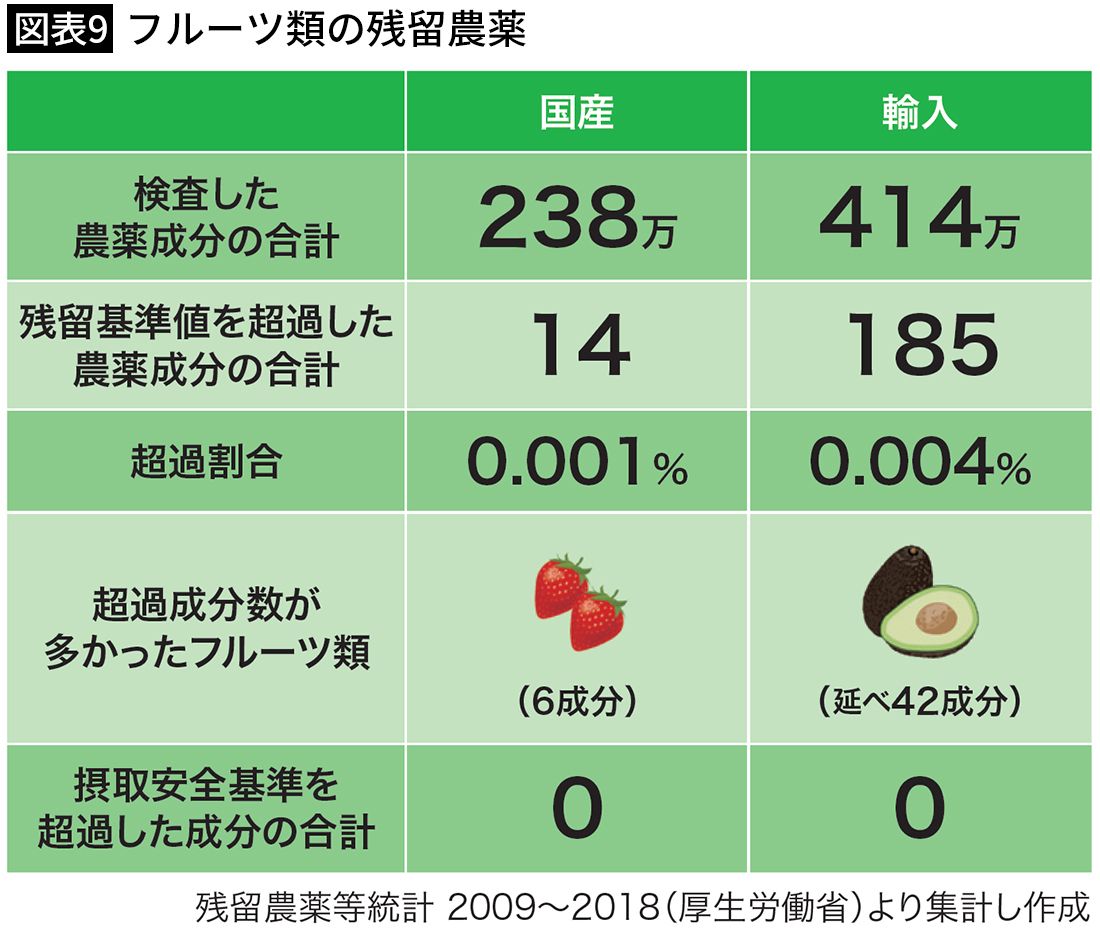 【図表9】フルーツ類の残留農薬