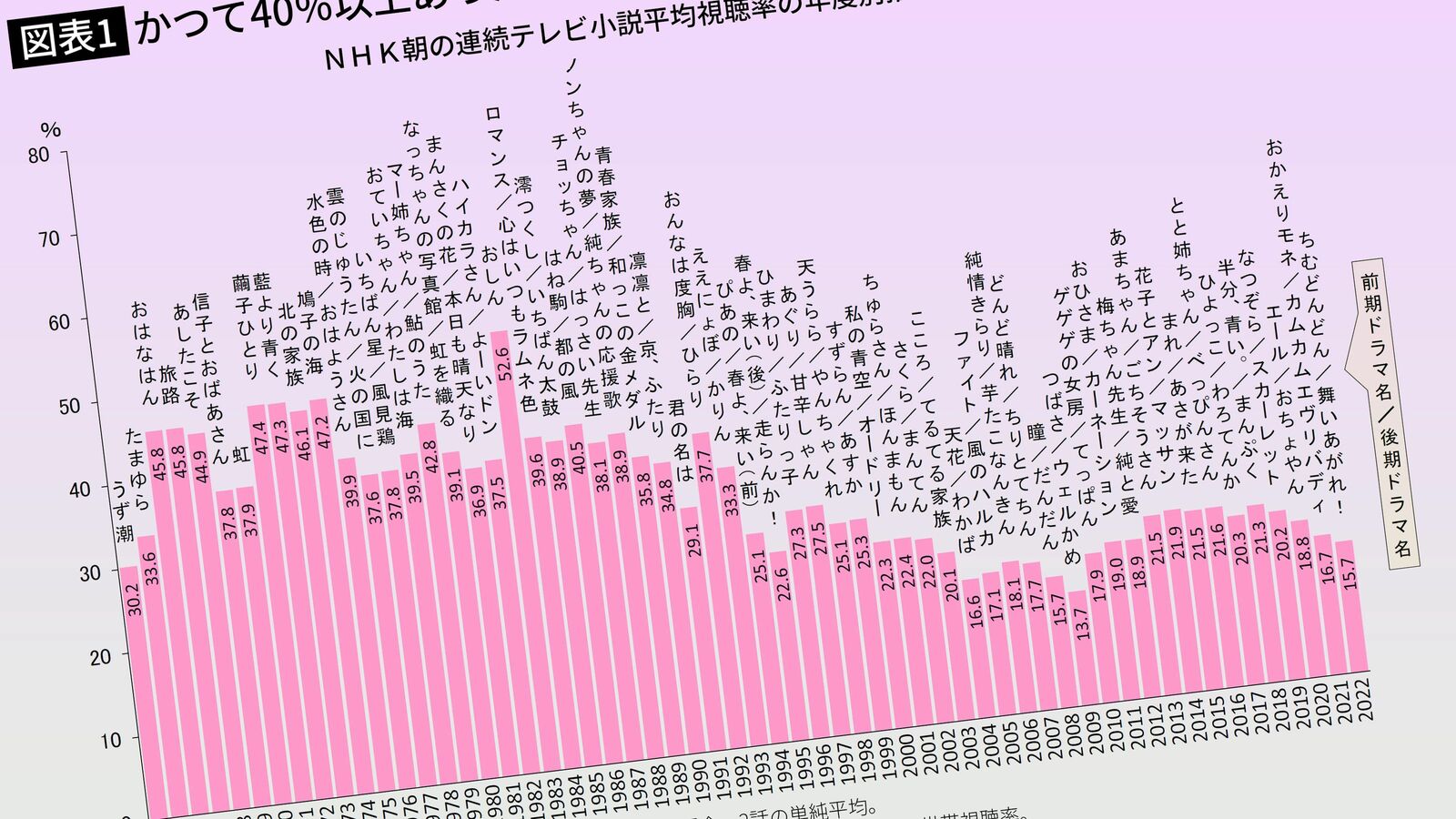 1983年｢おしん｣は視聴率52.6％…NHK朝ドラ現在15%前後の超低空飛行で暗雲垂れ込める"受信料一律徴収方式" 1964年以降のNHK朝ドラ視聴率の推移に見る､右下がりの構図