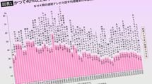 1983年｢おしん｣は視聴率52.6％…NHK朝ドラ現在15%前後の超低空飛行で暗雲垂れ込める"受信料一律徴収方式"