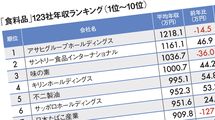 なぜ｢タバコ離れ｣なのにJTの年収は950万円なのか…平均年収が高い｢食料品業界｣ランキング2025