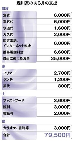 【図表】森川家のある月の支出