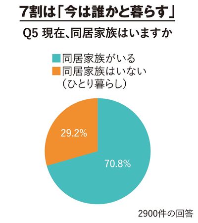 【図表】7割は「今は誰かと暮らす」