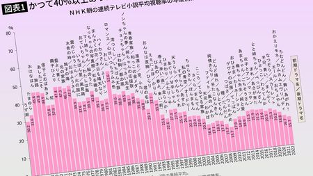 1983年｢おしん｣は視聴率52.6％…NHK朝ドラ現在15%前後の超低空飛行で暗雲垂れ込める