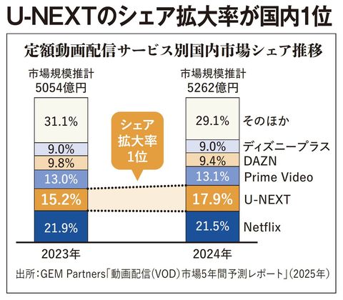【図表】U-NEXTのシェア拡大率が国内1位