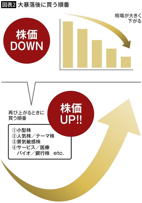 【図表2】大暴落後に買う順番