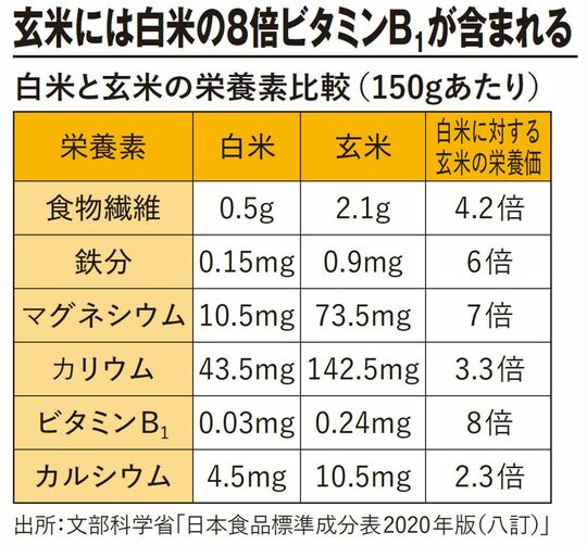玄米には白米の8倍ビタミンB1が含まれる