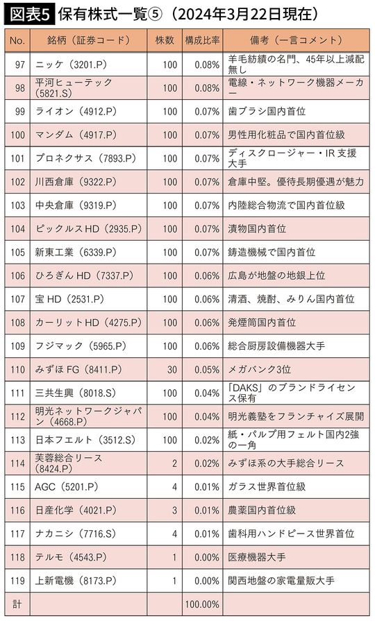 【図表5】保有株式一覧⑤（2024年3月22日現在）