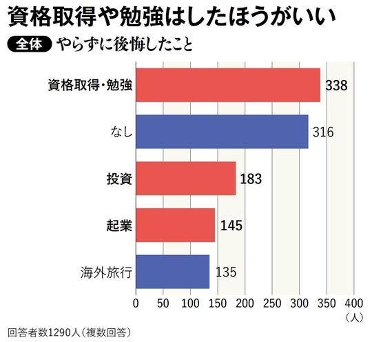 やらずに後悔したこと（全体）