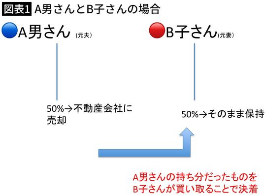 【図表1】A男さんとB子さんの場合