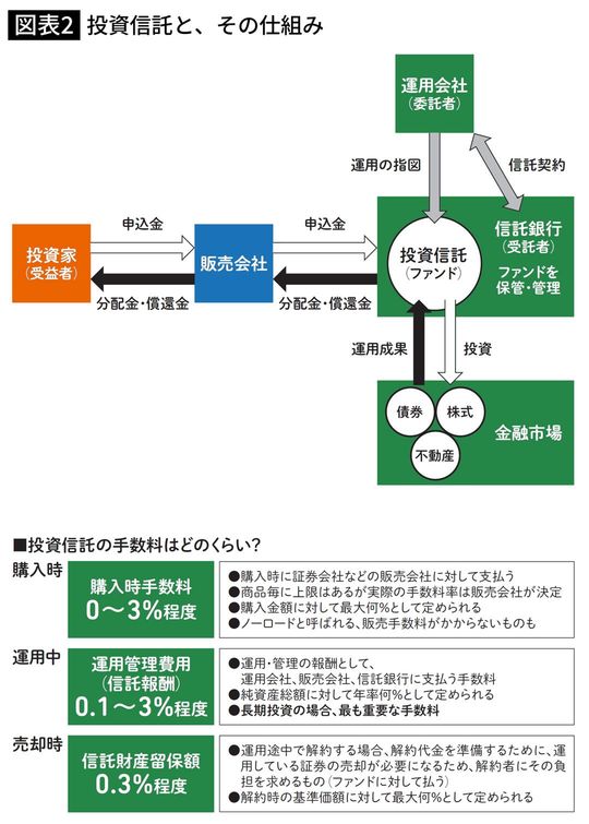 投資信託と、その仕組み