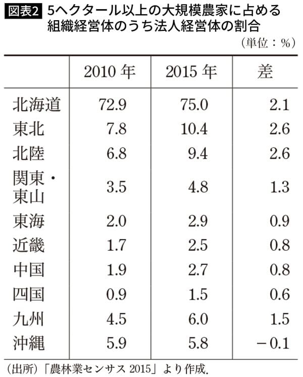 5ヘクタール以上の大規模農家に占める組織経営体のうち法人経営体の割合