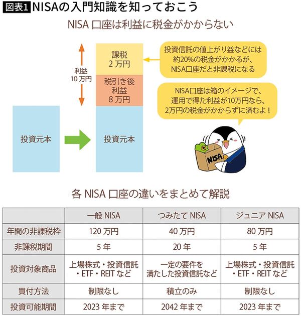 一般NISAとつみたてNISAとジュニアNISAの比較。一般NISAは2023年で新規投資は終了となる代わりに新NISAが創設され、2024年から2028年まで投資可能期間が延長※『<a href="https://www.amazon.co.jp/exec/obidos/ASIN/4046051566/presidentjp-22" target="_blank">これだけやれば大丈夫！　お金の不安がなくなる資産形成1年生</a>』の図版を一部改変