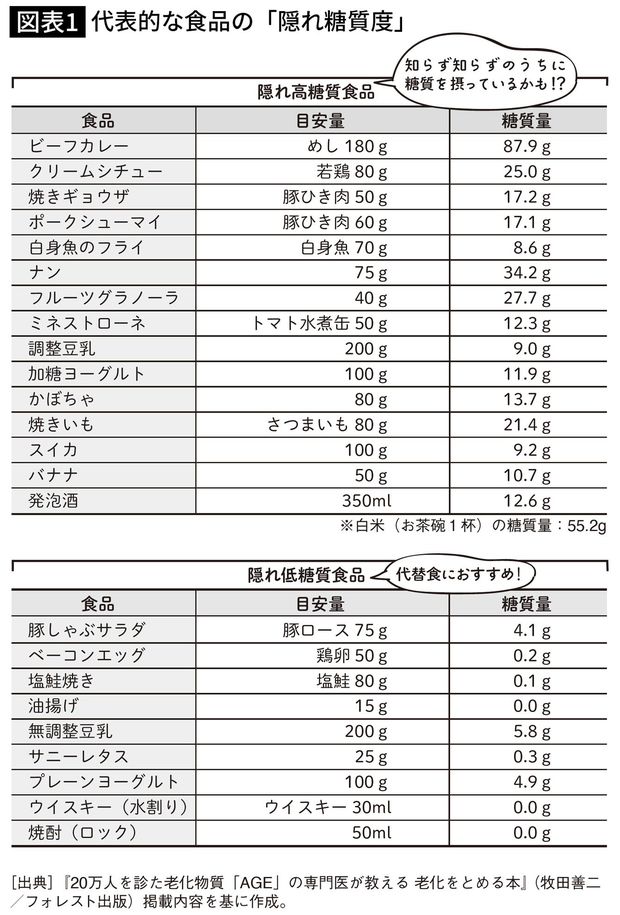 【図表】代表的な食品の「隠れ糖質度」