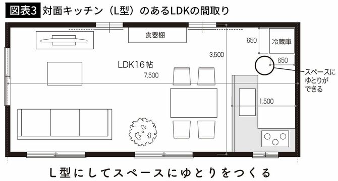 【図表3】対面キッチン（L型）のあるLDKの間取り