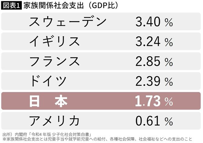 【図表1】家族関係社会支出（GDP比）
