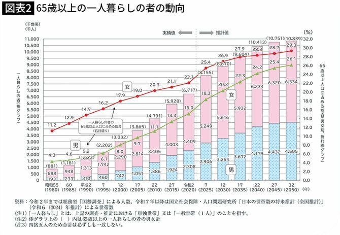 65歳以上の一人暮らしの者の動向