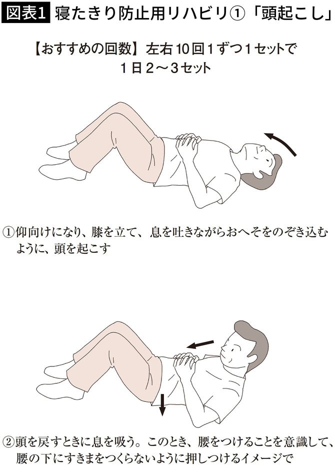 【図表1】寝たきり防止用リハビリ➀　「頭起こし」