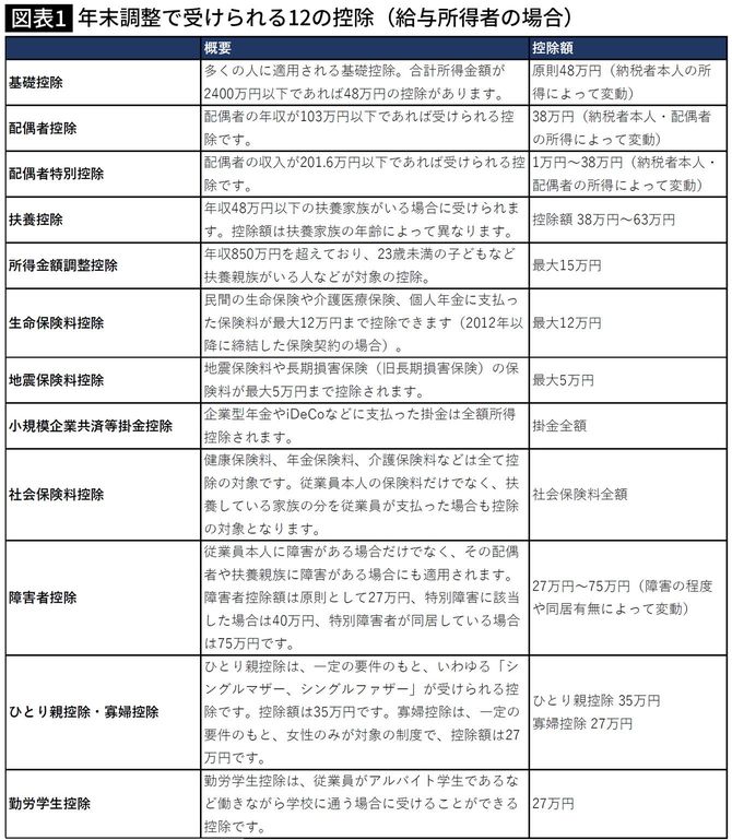 【図表】年末調整で受けられる12の控除(給与所得者の場合)