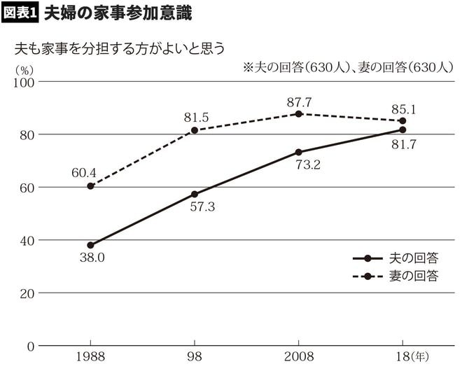 【図表1】夫婦の家事参加意識