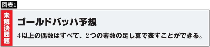 【図表1】ゴールドバッハ予想