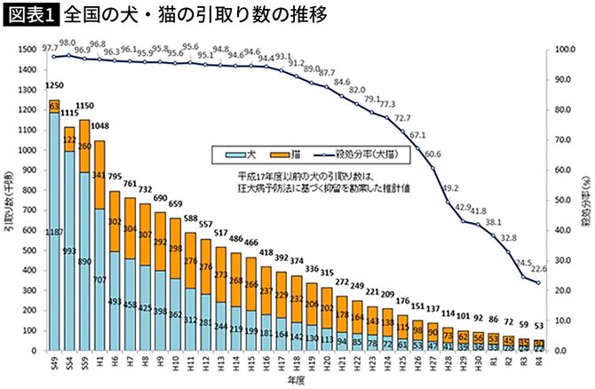 【図表】全国の犬・猫の引取り数の推移